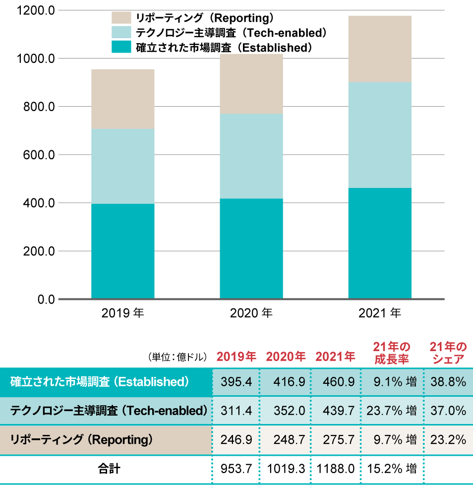 日本企業は広告費に比べてリサーチ予算が少なすぎ ESOMAR報告：日経