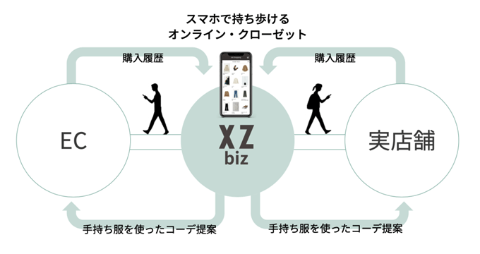 「XZ-biz」は、オンライン・クローゼットアプリ「XZ」の企業向けサービス