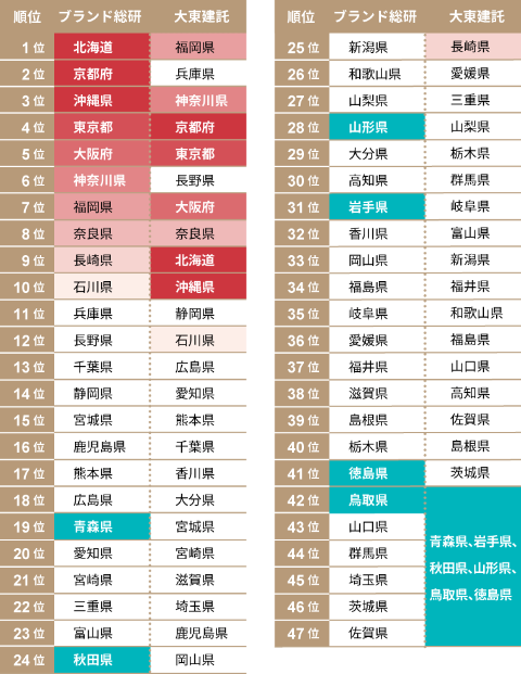 14年連続魅力度首位の北海道が、大東建託の魅力度調査では9位