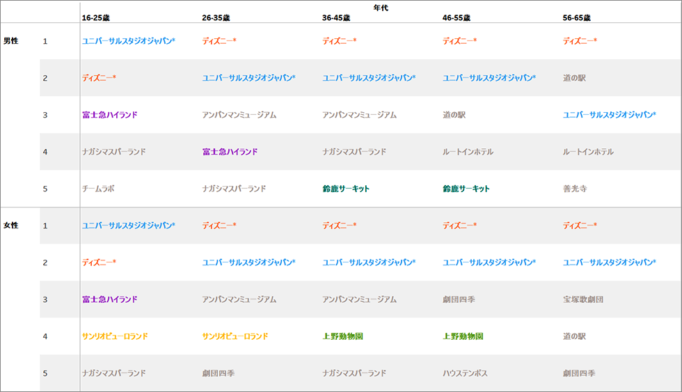 性年代別のお出かけスポット検索人数ランキング（22年1-7月）　出所：ヤフー