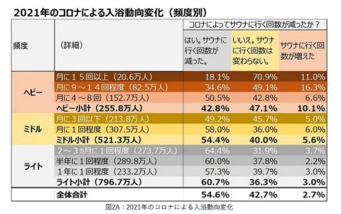 2021年のコロナによる入浴動向変化（頻度別）（日本サウナ総研調べ）
