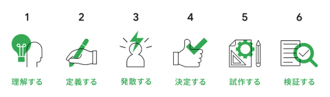 デザインスプリントの6つのプロセス