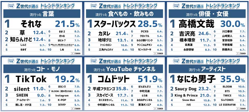 Z世代が選ぶ23年注目ワード NewJeans、OKカフ、クァベギとは？：日経