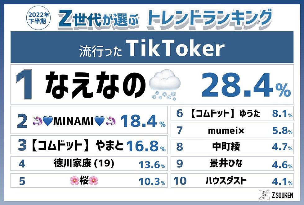 Z世代が選ぶ23年注目ワード NewJeans、OKカフ、クァベギとは？：日経