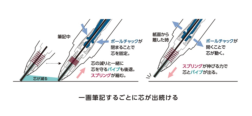 芯を出す時間すら惜しい？ Z・α世代狙う、ぺんてるのタイパ文具：日経