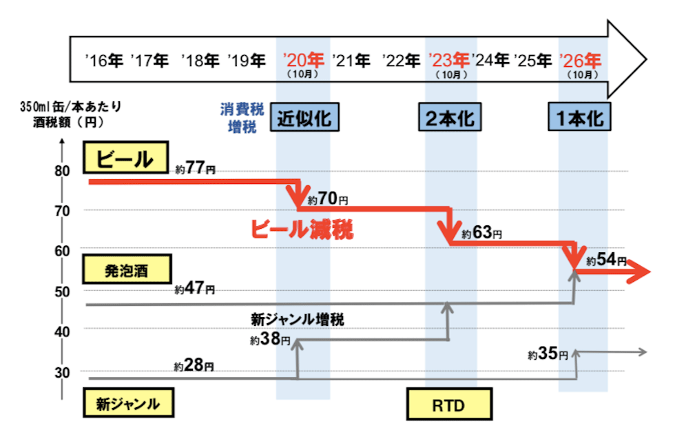 ビール大手4社の2023年戦略を総括 ビール再燃、新ジャンルは淘汰：日経