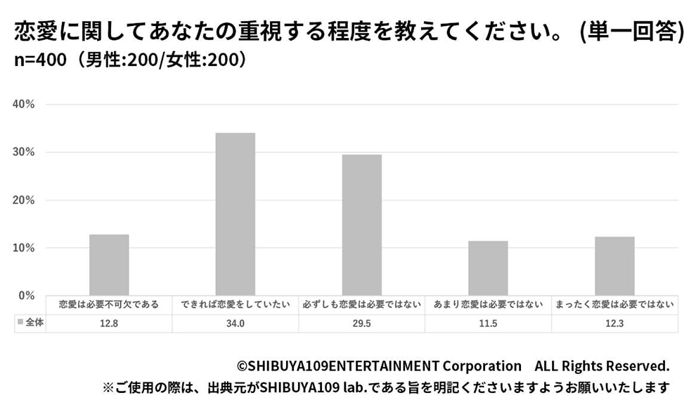 SHIBUYA109 lab.の調査から。調査期間：2022年11～12月、調査パネル：外部調査会社のアンケートパネルを使用（SHIBUYA109 lab.調べ　GMOリサーチ プラットフォーム利用の調査）、居住地：1都3県（神奈川、千葉、埼玉）、対象：高校生・大学生・短大・専門学校生の15～24歳の男女、回答者数：400人（男性200人／女性200人）。以下特記がない場合は同調査　出所：SHIBUYA109 lab.