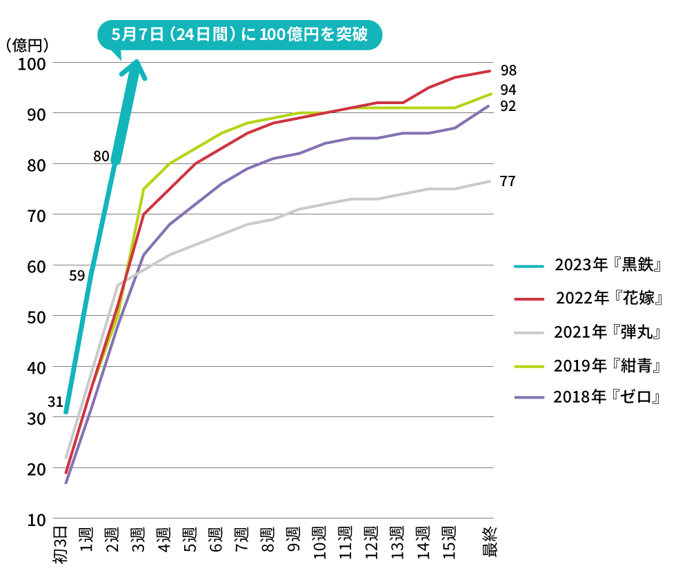 安い リードコナン 売上