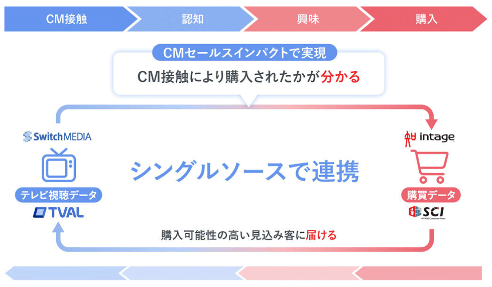 テレビCMで売れた金額を可視化 広告予算の最適化に3つの利点