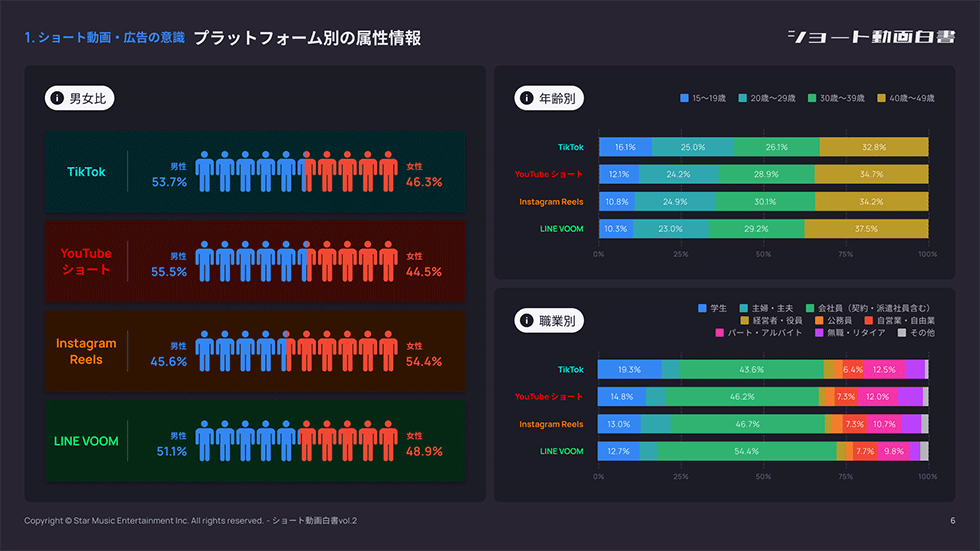 YouTuberへのプレゼント　ショート動画用 Star Creationがショート動画主要4プラットフォームを調査した