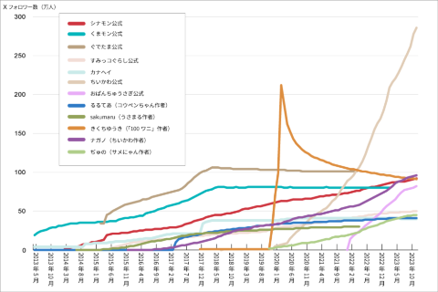 X(旧Twitter)における主要SNSヒットキャラ(作者含む)のフォロワー数推移/著者作成