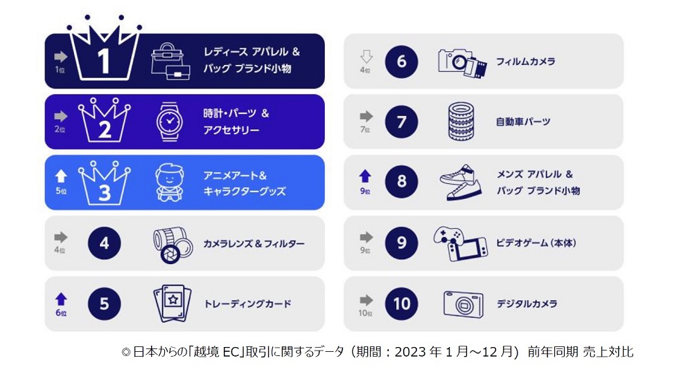 eBay 物流強化と真贋センター設置で日本からさらなる出品増へ：日経
