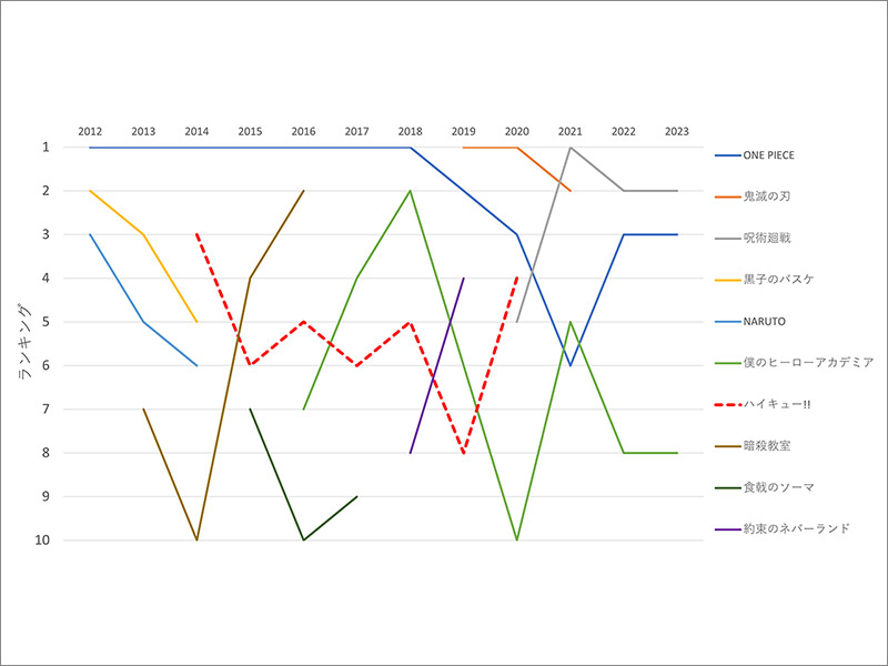 完結済みの『ハイキュー!!』　劇場版で限界突破の跳躍をしたワケ