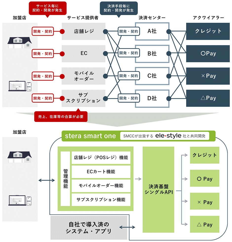 三井住友カード、手数料1.98％へ引き下げ 中小加盟店獲得へ大勝負：日経クロストレンド