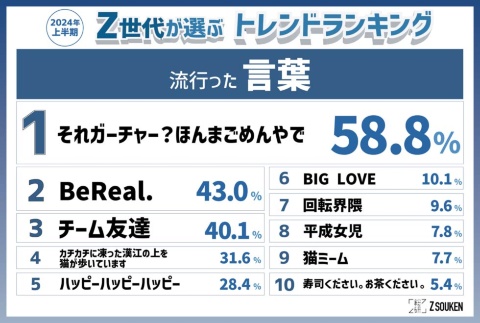 Z世代が推す24年上半期トレンド&下半期予想 うさぎキャラ強し:日経クロストレンド