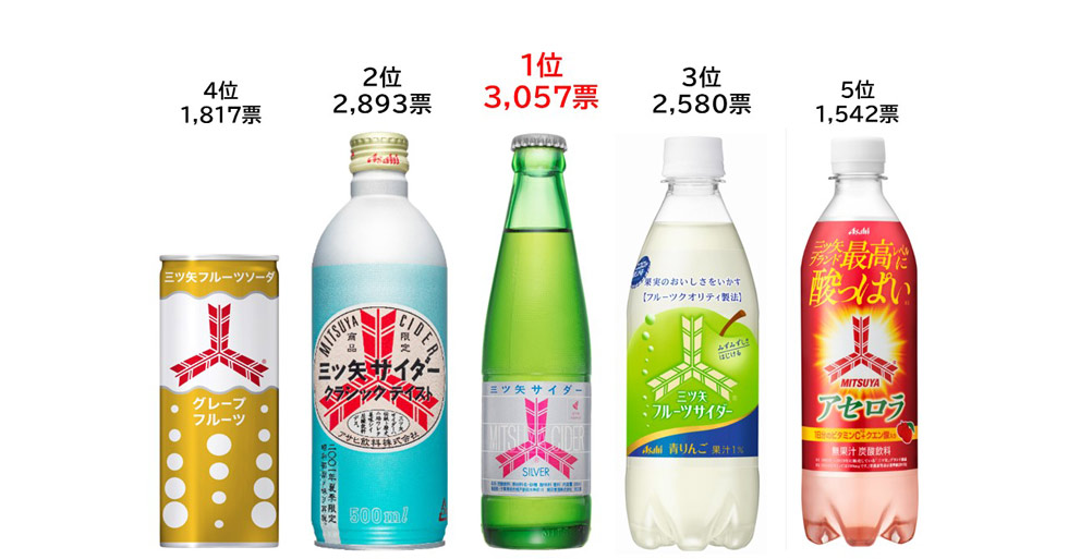 投票で「三ツ矢サイダーシルバー」が復刻 消費者参加型で販売数量113