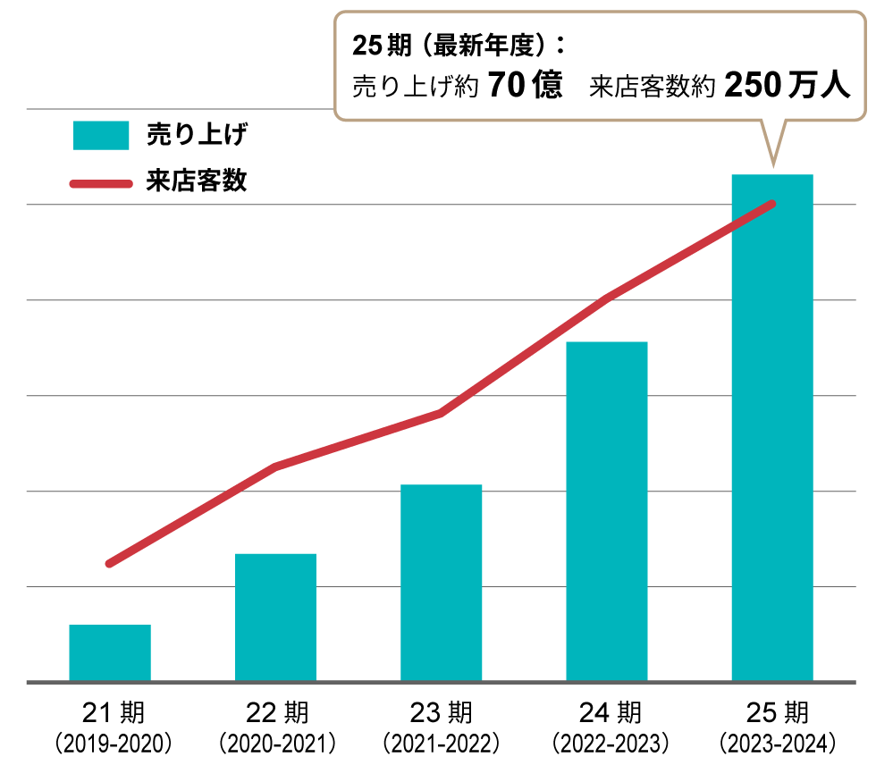 年間売上高70億円の＠cosme TOKYO 「顧客が何度も訪れる場づくり」の