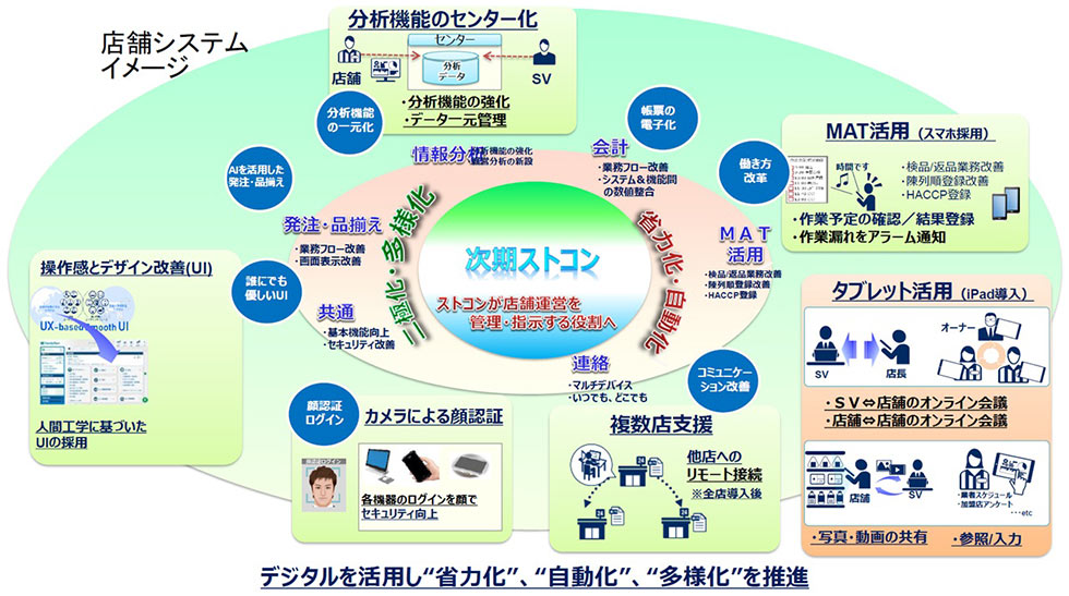 絶好調ファミマを支える最強システム部門 マーケと店舗の力を最大化 