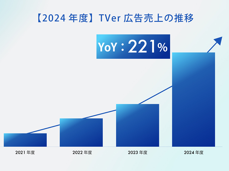 TVer広告、売り上げ前年比2.2倍の躍進　販路拡大とCTVで広告主が大幅増