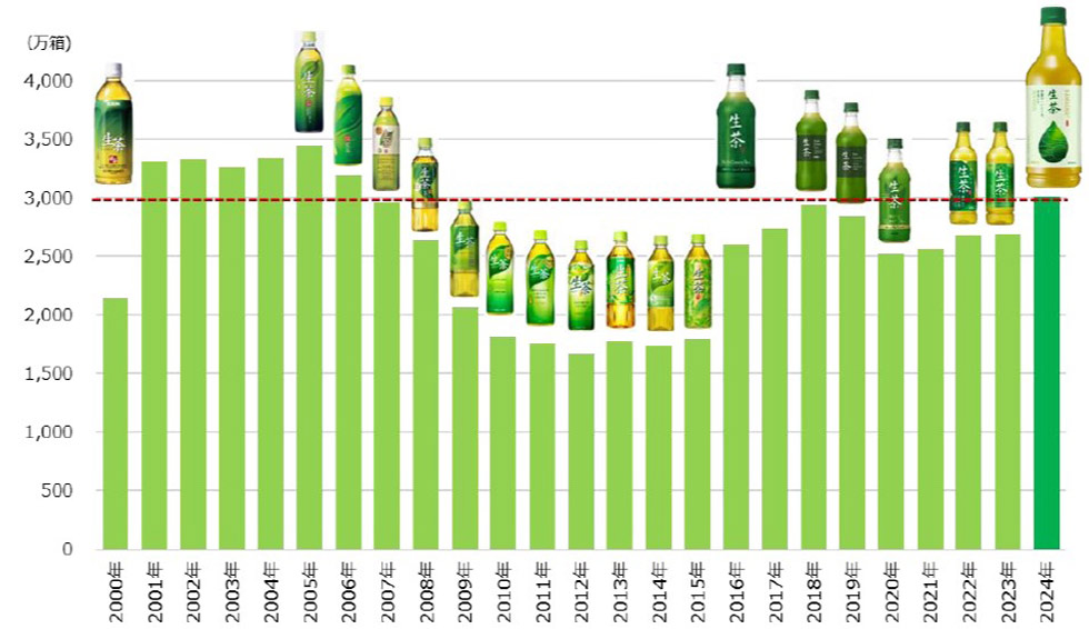 キリン「生茶」18年ぶり3000万ケース突破 若年層つかんだ新たな価値
