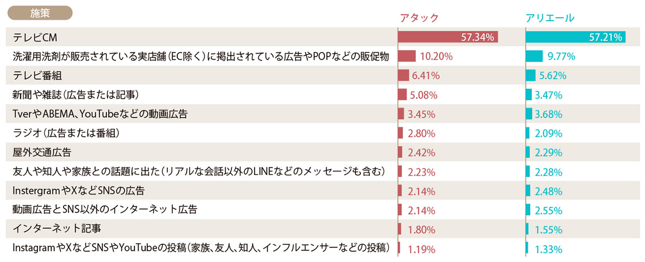 施策ごとの接触率