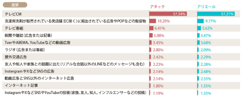 施策ごとの接触率