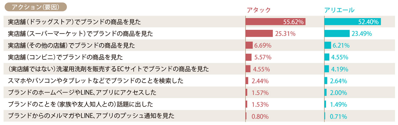 能動的なアクション（要因）の該当率