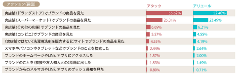 能動的なアクション(要因)の該当率