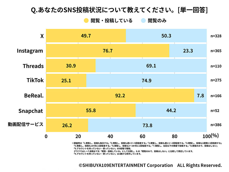 若者のSNS利用実態調査　使い分けの実態と加速する「エフェメラル」