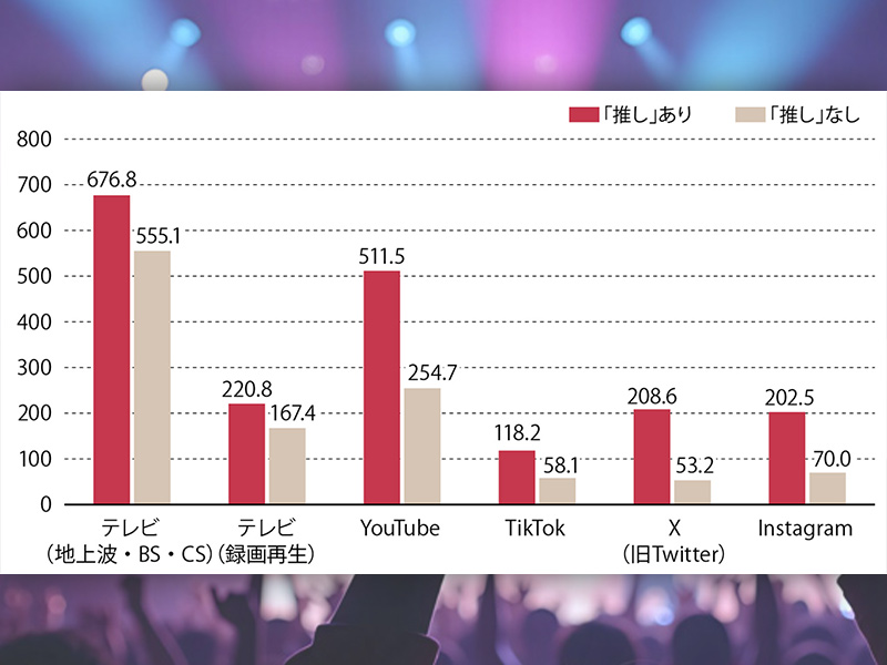 「推し活にはまるとXを4倍使う」　電通調査で判明、メディア利用実態