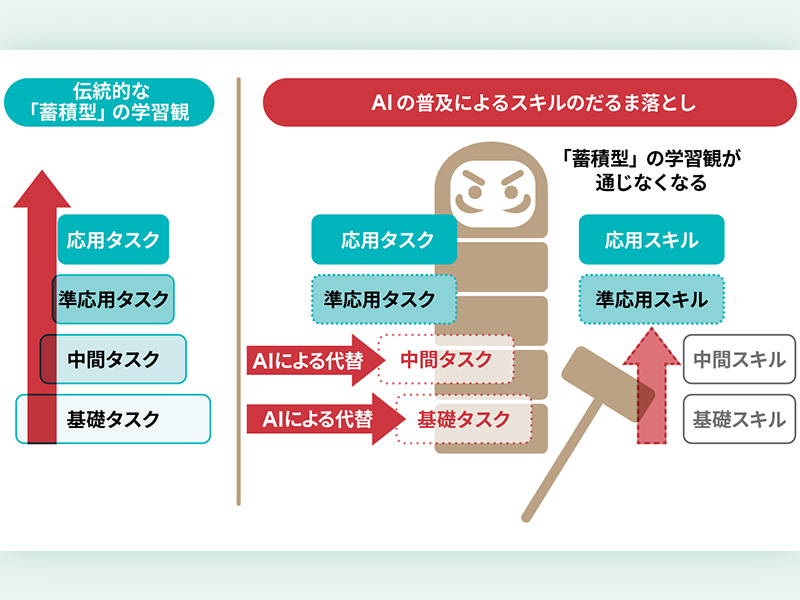 「スキルを教えない」電通がAI時代の新研修　判断の視点を鍛えよ