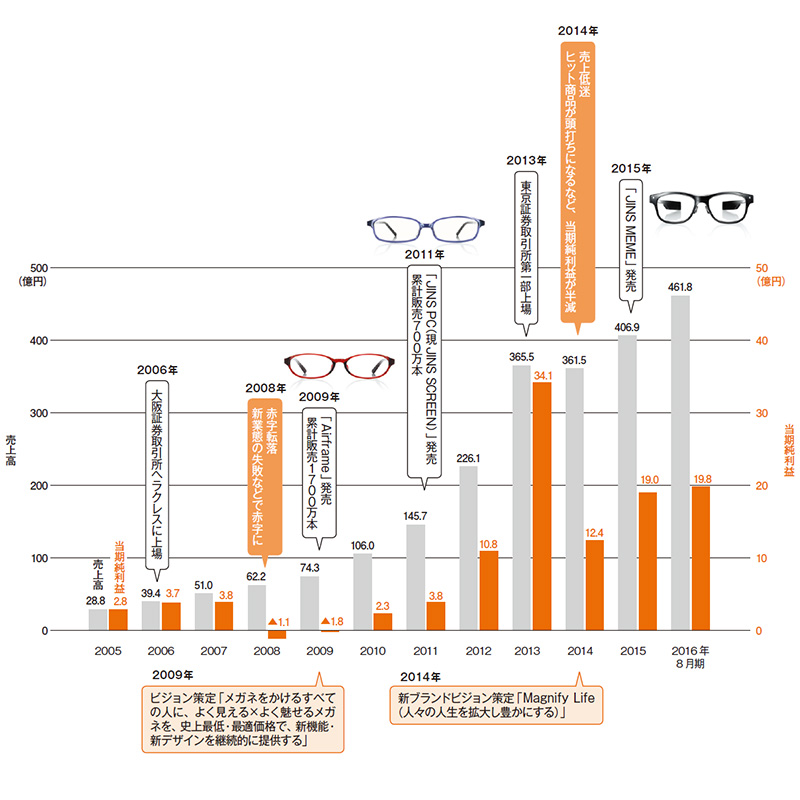 JINS：赤字転落や売上低迷を乗り越え、“安売り店”から脱却：日経