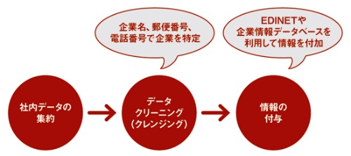 企業データを使えるようにする処理の流れ