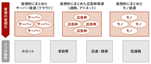 資源の仮想化と4つの効用