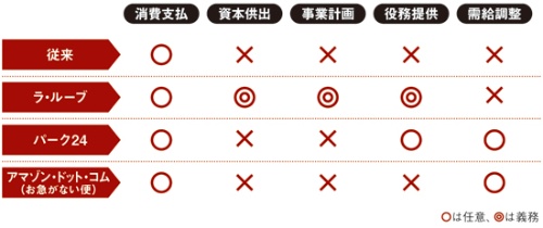 主客一体における顧客への役割付与のパターン