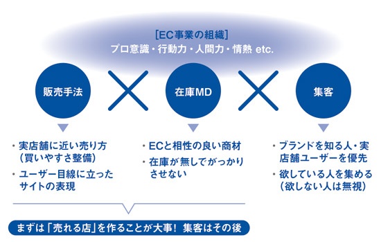 図1 EC事業成長の方程式