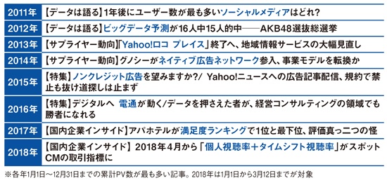 2011年2月の本誌創刊時から2018年までの年別PV数1位記事
