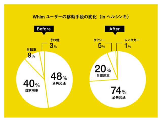 ヘルシンキのWhimユーザーは、使用前(左)、自家用車の利用頻度が高かったが、使用開始後(右)では公共交通の利用頻度が高くなった(出典:MaaSグローバル)