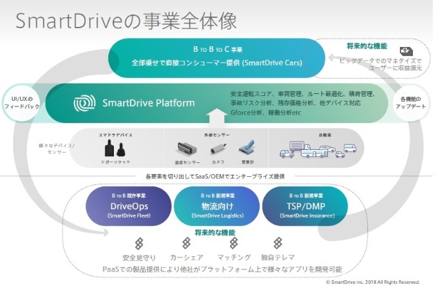 <span class="side-note-link" data-url="003.jpg" data-snippet="クリックすると左の画像を拡大"></span>スマートドライブは、既存の自家用車や中古車、BtoBでは物流会社やタクシー会社など、あらゆるクルマに専用デバイスを装着し、そこから吸い上げたビッグデータを「SmartDrive Platform」に集めて解析。データの販売収入の一部を個人に還元したり、さまざまな事業者とSmartDrive Platformをつなげて新たなサービス開発を促す。SmartDrive Platformには、ドライブレコーダーなど、自社デバイス以外からのデータも取り込む