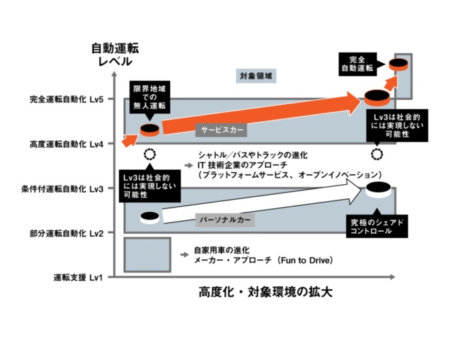 自動運転のロードマップ。レベル3の条件付運転自動化を飛ばして、一気にレベル4に進み、限定地域での無人運転が実現する可能性が高い(出典:須田研究室資料)