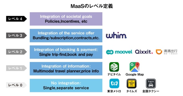 MaaSのレベル定義は5段階。日本のほとんどのプレーヤーは、まだレベル0~1の段階にとどまる(出典:Jana Sochor他(2017)”A Topological Approach to Mobiity as a Service”, ICoMaaS 2017 Proceedings pp.187-201)※レベルごとのプレーヤーは編集部で追加