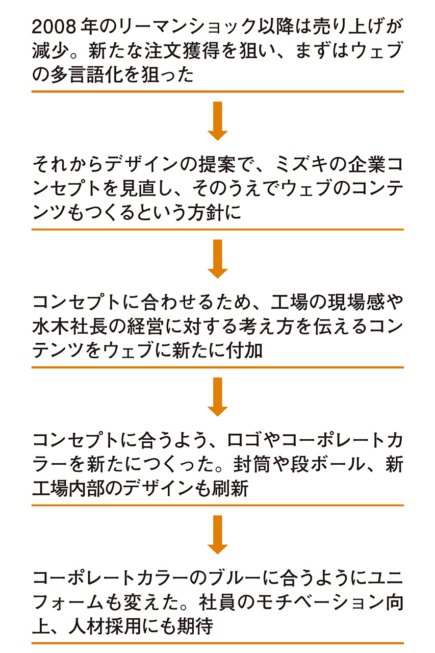 ミズキ／ウェブやロゴ、工場の見直し ウェブや工場を刷新し、海外受注