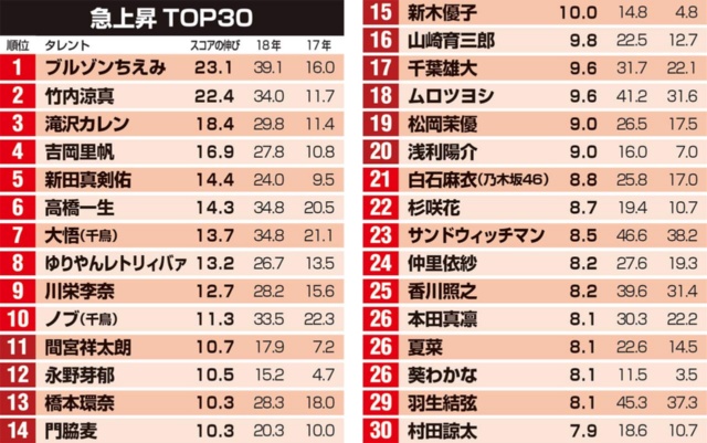 ブルゾンちえみ、ゆりやんレトリィバァは17年2月、吉岡里帆は16年8月、本田真凛は16年11月より調査対象に追加。スコアは小数点第2位で四捨五入。順位は第2位以下も含めてつけた