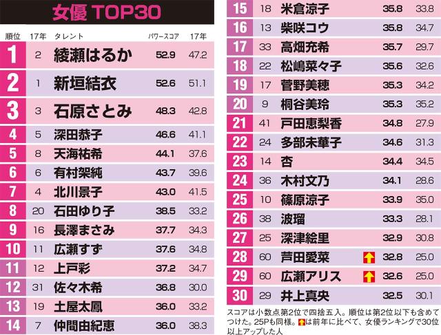 日本 の 女優 ランキング