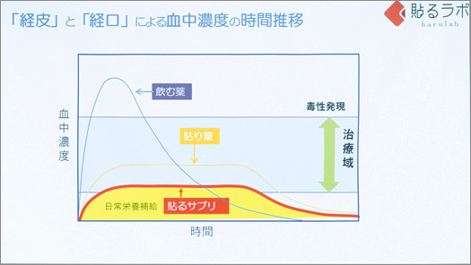 経皮吸収技術を生かした日本初の“貼るサプリ”：日経クロストレンド