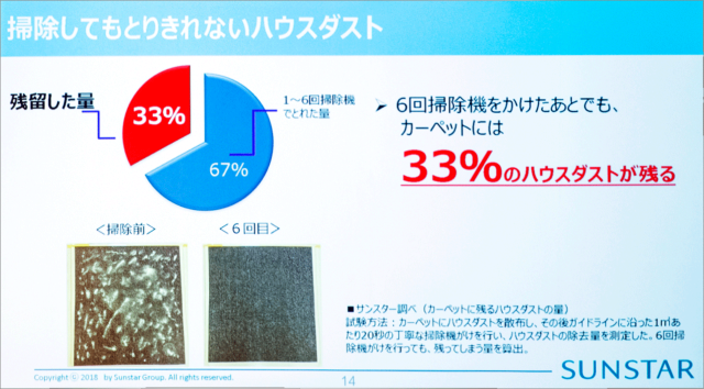 カーペットの掃除を掃除機で6回行っても、ハウスダストは3割以上も残る
