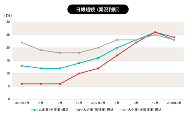 大手製造の景況感が2年ぶり悪化 自動車は先行き慎重(日銀短観)(画像)