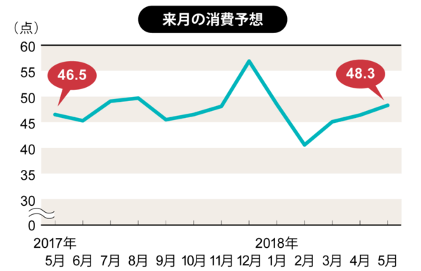 ※博報堂 生活総研が2018年4月26日に発表した「来月の消費予想」による