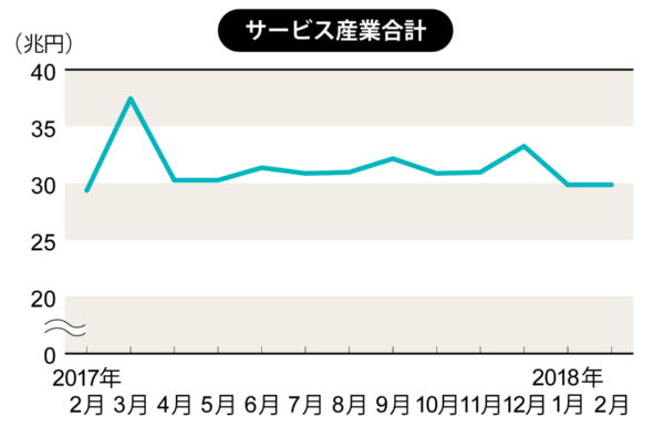 2017年2月~10月までは確報値で、2017年11月~2018年2月は速報値