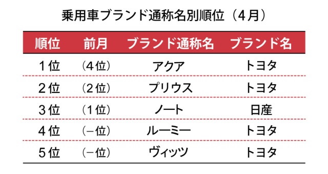 出所:日本自動車販売協会連合会 発表資料